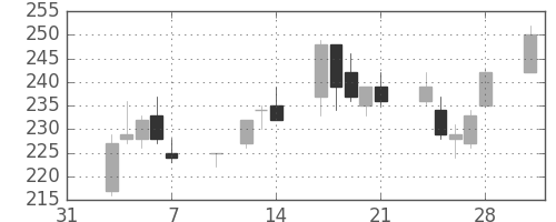 板硝子の日足チャート(2003年2月)