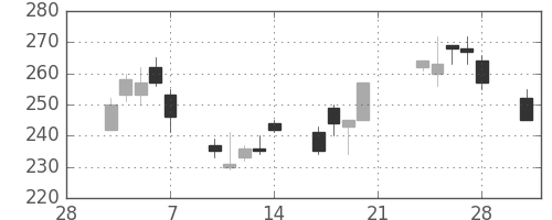板硝子の日足チャート(2003年3月)