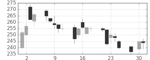 板硝子の日足チャート(2003年4月)