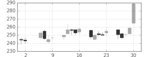 板硝子の日足チャート(2003年5月)