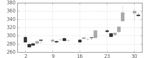 板硝子の日足チャート(2003年6月)