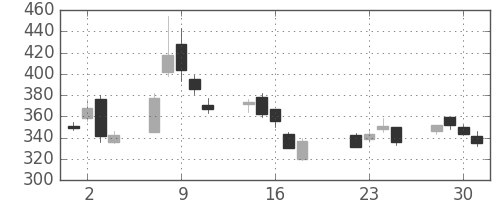 板硝子の日足チャート(2003年7月)