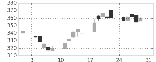 板硝子の日足チャート(2003年8月)