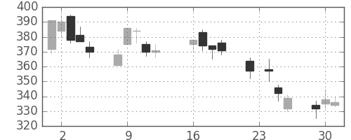 板硝子の日足チャート(2003年9月)