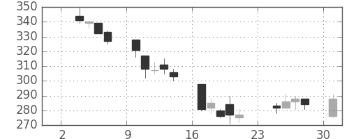 板硝子の日足チャート(2003年11月)