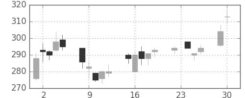 板硝子の日足チャート(2003年12月)