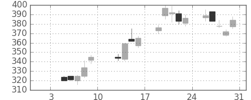 板硝子の日足チャート(2004年1月)