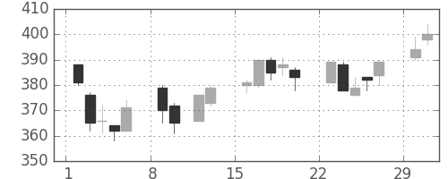 板硝子の日足チャート(2004年2月)