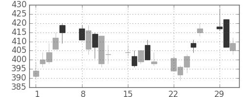 板硝子の日足チャート(2004年3月)