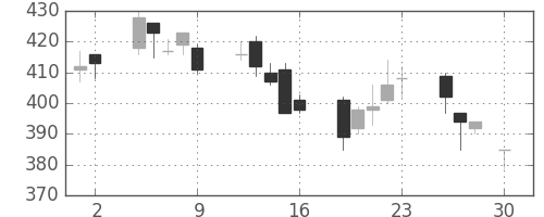板硝子の日足チャート(2004年4月)