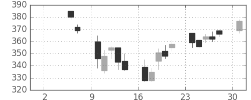 板硝子の日足チャート(2004年5月)