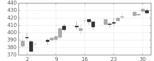 板硝子の日足チャート(2004年6月)