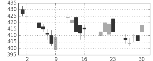 板硝子の日足チャート(2004年7月)
