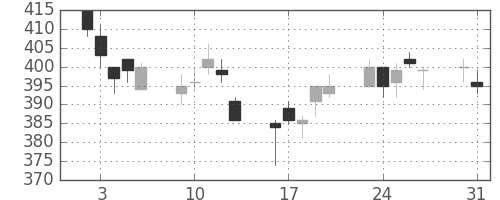 板硝子の日足チャート(2004年8月)