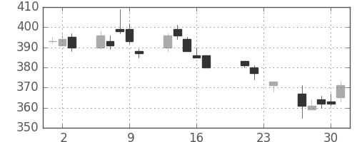 板硝子の日足チャート(2004年9月)