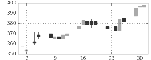 板硝子の日足チャート(2004年11月)