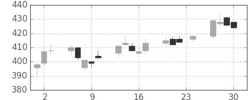 板硝子の日足チャート(2004年12月)