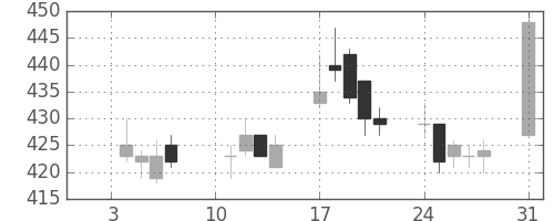板硝子の日足チャート(2005年1月)