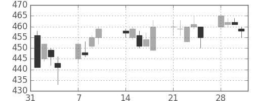板硝子の日足チャート(2005年2月)