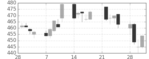 板硝子の日足チャート(2005年3月)