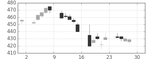 板硝子の日足チャート(2005年4月)