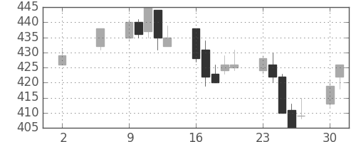 板硝子の日足チャート(2005年5月)
