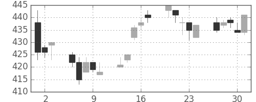 板硝子の日足チャート(2005年6月)