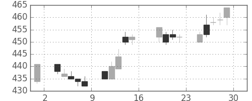 板硝子の日足チャート(2005年7月)