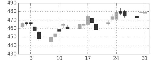 板硝子の日足チャート(2005年8月)