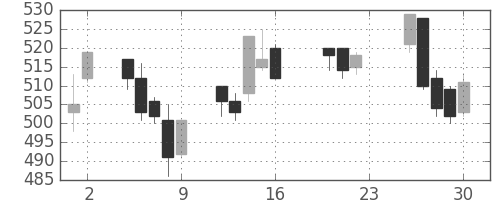 板硝子の日足チャート(2005年9月)