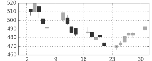 板硝子の日足チャート(2005年10月)