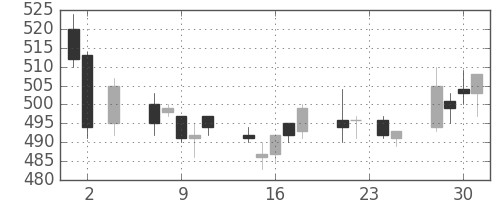 板硝子の日足チャート(2005年11月)