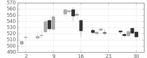 板硝子の日足チャート(2005年12月)