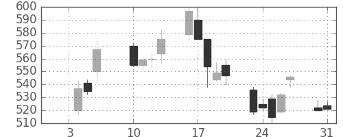 板硝子の日足チャート(2006年1月)