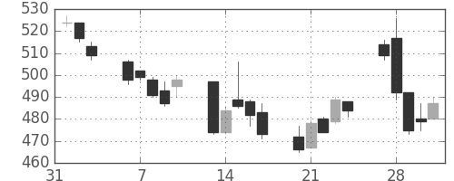 板硝子の日足チャート(2006年2月)