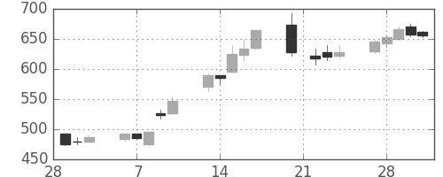 板硝子の日足チャート(2006年3月)