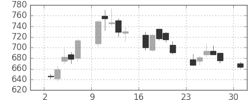 板硝子の日足チャート(2006年4月)