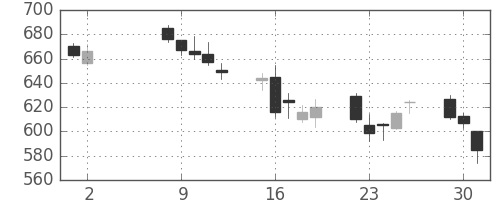 板硝子の日足チャート(2006年5月)