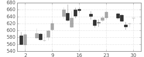 板硝子の日足チャート(2006年6月)
