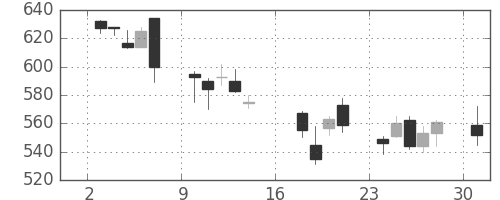 板硝子の日足チャート(2006年7月)
