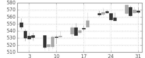 板硝子の日足チャート(2006年8月)
