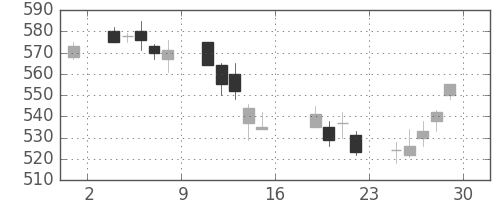 板硝子の日足チャート(2006年9月)