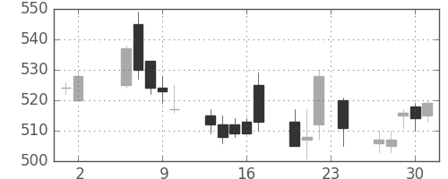 板硝子の日足チャート(2006年11月)
