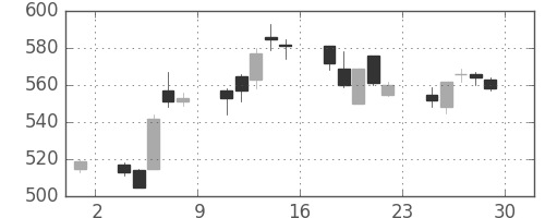 板硝子の日足チャート(2006年12月)