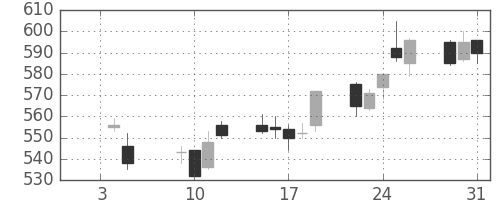 板硝子の日足チャート(2007年1月)