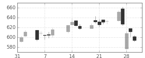 板硝子の日足チャート(2007年2月)
