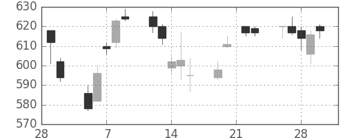 板硝子の日足チャート(2007年3月)