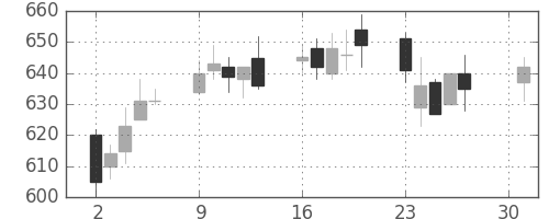 板硝子の日足チャート(2007年4月)