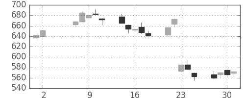 板硝子の日足チャート(2007年5月)