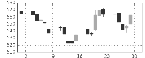 板硝子の日足チャート(2007年6月)